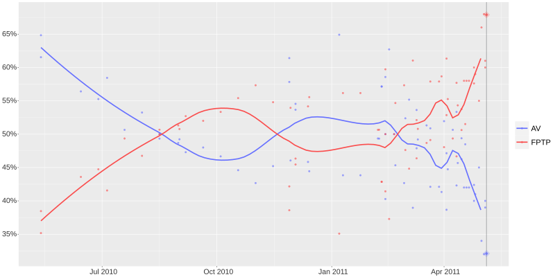 File:2011 AV referendum poll graph.svg