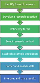 Seven steps of research
