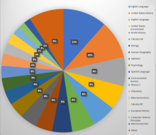 AP Exam Taken by Subject 2019 AP Exams Taken by Subject 2019.png