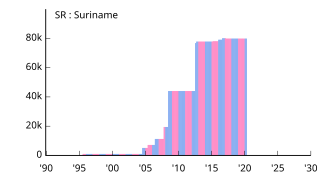 SR Suriname スリナム