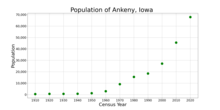 The population of Ankeny, Iowa from US census data
