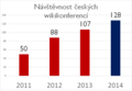 Čeština: Návštěvnost na českých Wikikonferencích - česky English: Attendance at Czech WikiConferences - Czech language version