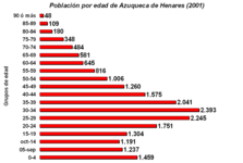 Azuqueca population by age (2001).png