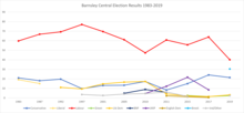 Barnsley Central Results 1983-2019.png