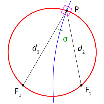 Geometric interpretation of the bipolar coordinates. The angle s is formed by the two foci and the point P, whereas t is the logarithm of the ratio of distances to the foci. The corresponding circles of constant s and t are shown in red and blue, respectively, and meet at right angles (magenta box); they are orthogonal. Bipolar coordinates.svg