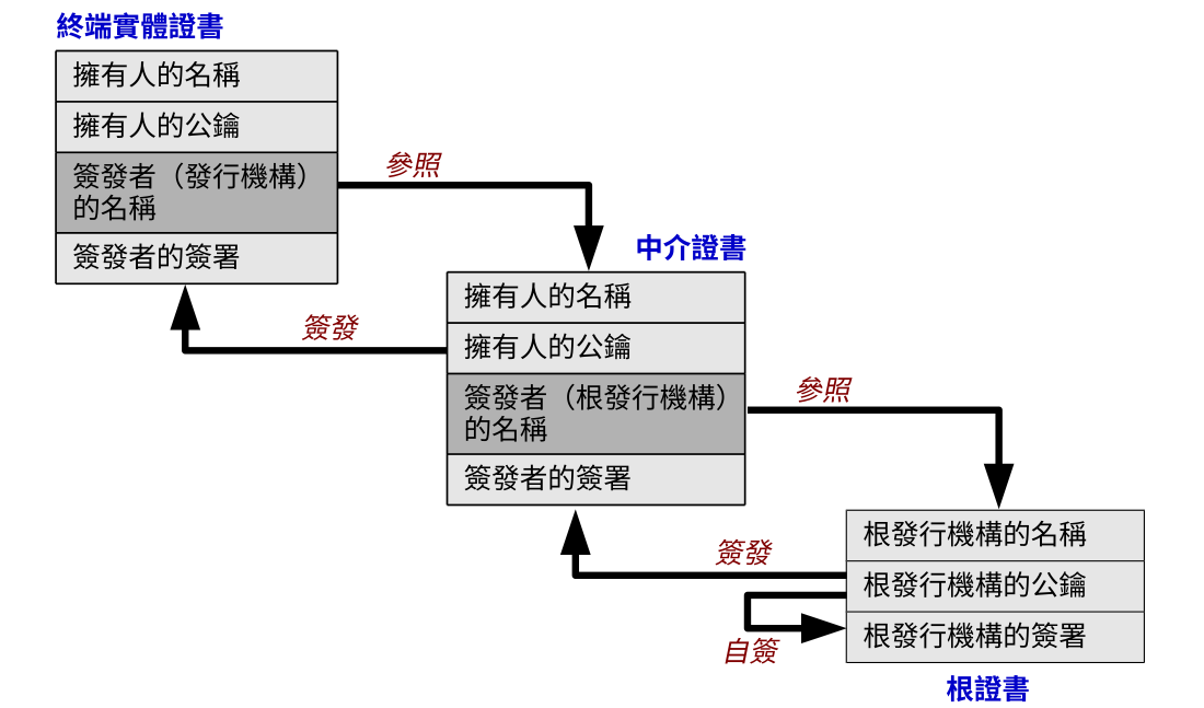 信任鏈