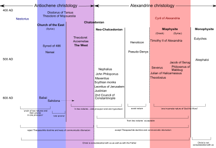 Christological spectrum during the 5th–7th centuries showing the views of The Church of the East (light blue), Miaphysite (light red) and the western churches i.e. Eastern Orthodox and Catholic (light purple)