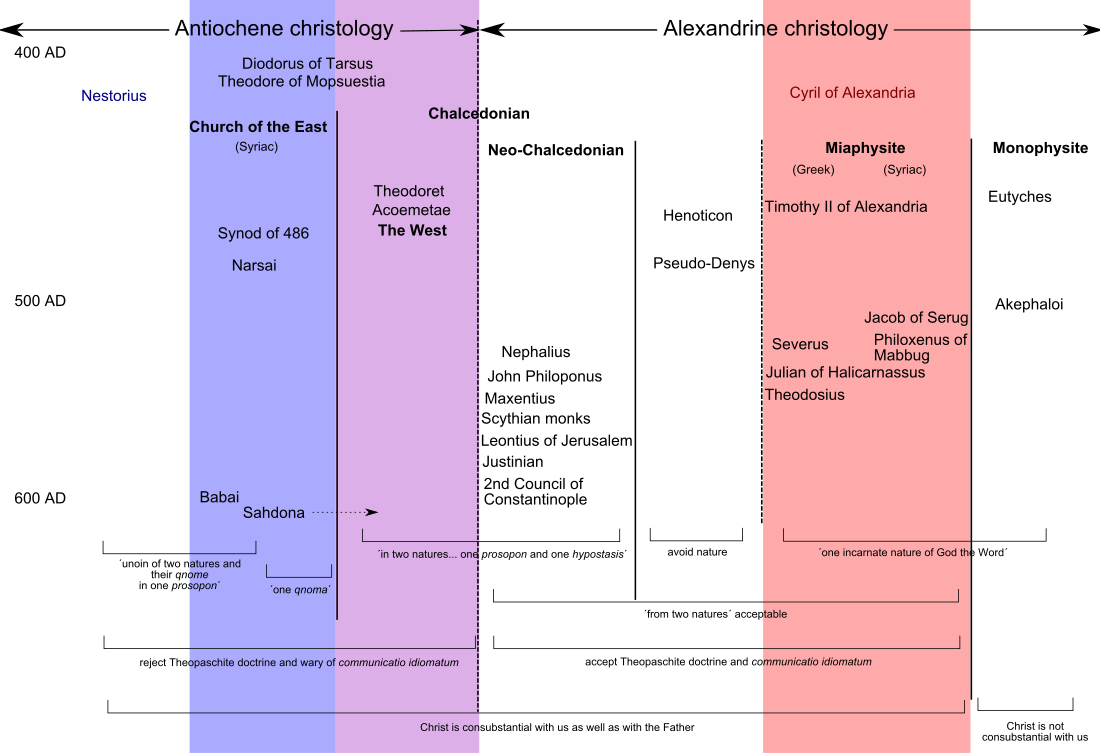 File:Christological spectrum-o2p.svg