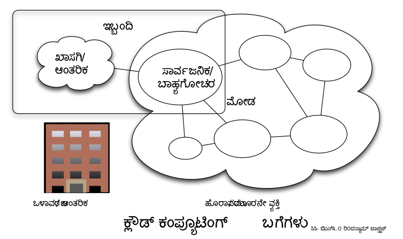 File:Cloud computing types-kn.svg