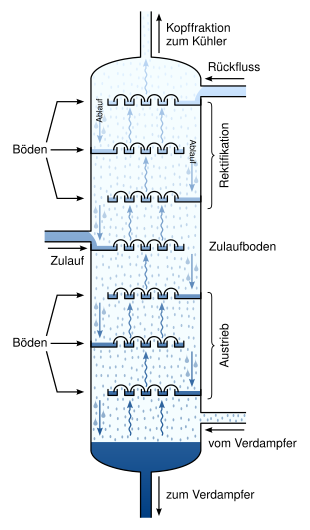 Distillation tower DE.svg