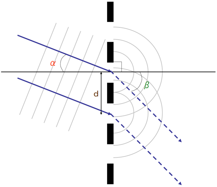 File:Diffraction grating principle.png