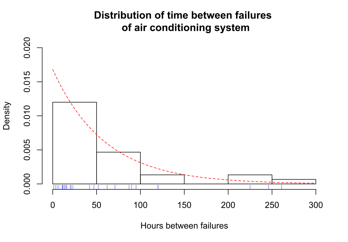 Функция выживания. AC failure. Survival function. Timer failure.