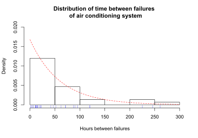 Distribution of AC failure times.svg