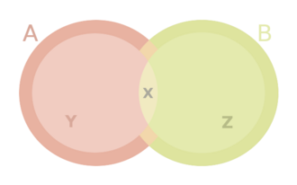 Simplified representation of an ecological niche where A and B show the fundamental niches of species 1 and species 2 respectively. Z the realised niche of species 2 and X the niche overlap, where competition occurs among species. Ecological niche.png