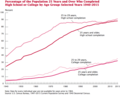 Thumbnail for Educational attainment in the United States