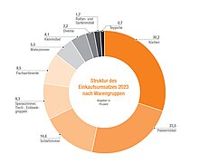 Warengruppenumsatz (2023) Angaben in Prozent