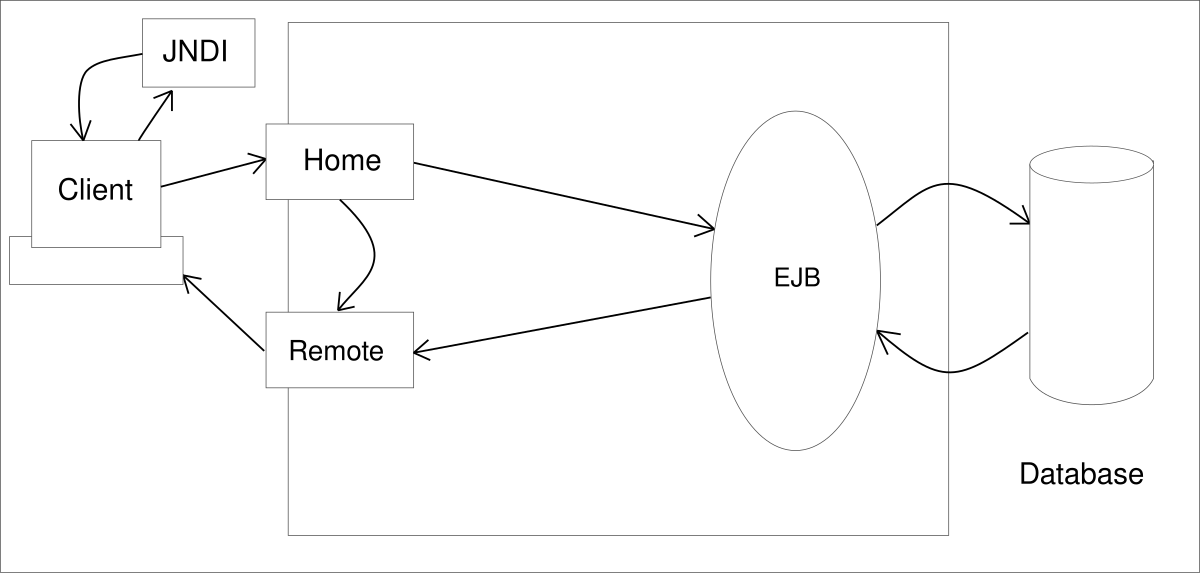 enterprise javabeans