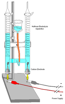 Illustration of a Hofmann electrolysis apparatus used in a school laboratory Electrolysis Apparatus.png