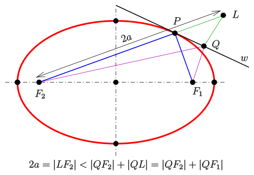 Ellipse: the tangent bisects the supplementary angle of the angle between the lines to the foci.