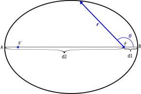 Die Apsiden (Hauptscheitel) einer Bahnellipse: A = Apoapsis (d2 = Apoapsisdistanz) B = Periapsis (d1 = Periapsisdistanz) (F, rechts = Gravitationszentrum = einer der beiden Brennpunkte)