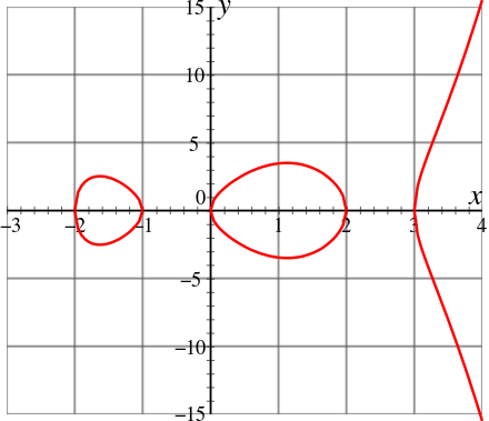 The hyperelliptic curve defined by 
  
    
      
        
          y
          
            2
          
        
        =
        x
        (
        x
        +
        1
        )
        (
        x
        −
        3
        )
        (
        x
        +
        2
        )
        (
        x
        −
        2
        )
      
    
    {\displaystyle y^{2}=x(x+1)(x-3)(x+2)(x-2)}
  
 has only finitely many rational points (such as the points 
  
    
      
        (
        −
        2
        ,
        0
        )
      
    
    {\displaystyle (-2,0)}
  
 and 
  
    
      
        (
        −
        1
        ,
        0
        )
      
    
    {\displaystyle (-1,0)}
  
) by Faltings's theorem.