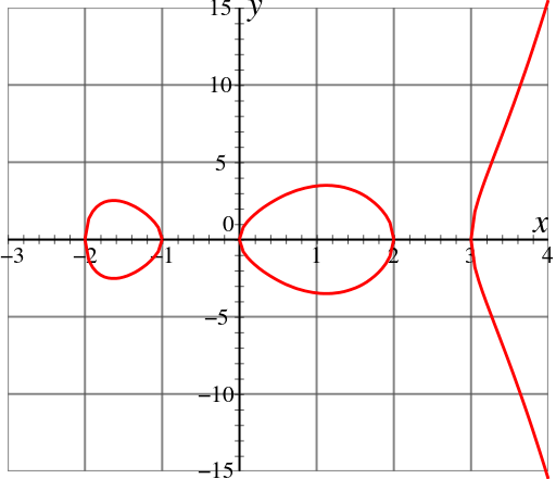 Berkas:Example of a hyperelliptic curve.svg