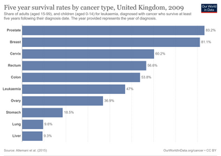 <span class="mw-page-title-main">Cancer in the United Kingdom</span> Health issue in the United Kingdom