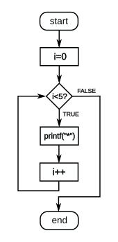 Flow diagram a C-style for loop, representing the following code:
for(i=0;i<5;i++) printf("*");
The loop will cause five asterisks to be printed. For loop example.svg