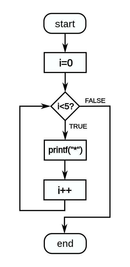 Flow diagram of the following for loop code: for(i=0;i<5;i++)
  printf("*");  
  The loop will cause five asterisks to be printed.
