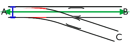 Animated diagram of a right-hand railroad switch. Rail track A divides into two: track B (the straight track) and track C (the diverging track); note that the green line represents direction of travel only, the black lines represent fixed portions of track, and the red lines depict the moving components