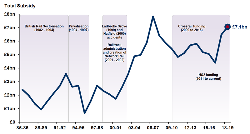 GB total rail subsidy 1985–2019 (in 2018-19 prices), showing a short decline in subsidy after privatisation, followed by a steep rise following the Hatfield crash in 2000 then a further increase to fund Crossrail and HS2 development.[16]