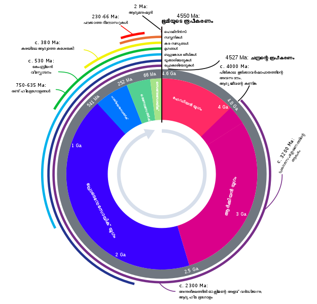 File:Geologic Clock with events and periods ml.svg