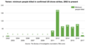 Graph of Average Casualties in US Drone Strikes in Yemen 2002-present.png