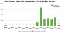 Graph of average casualties in drone strikes ordered by the United States in Yemen, 2002 through April 2017. Graph of Average Casualties in US Drone Strikes in Yemen 2002-present.png