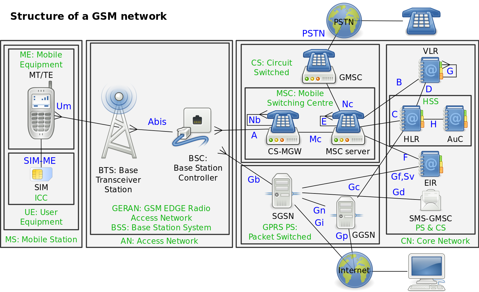 Как работает gsm. Структурная схема GSM сотовой связи. Структура сети сотовой связи 3g 4g. Структурная схема сети GSM, UMTS,LTE. Схема сотовой связи 2g, 3g.