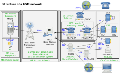 Image of the GSM network, showing the BSS interfaces to the MS, NSS and GPRS Core Network Gsm structures.svg