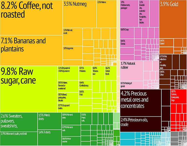 File:Guatemala Export Treemap.jpg