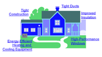 Common residential energy efficiency features: tight construction, insulation, energy efficient windows, heating and cooling House Energy Efficiency Features.png