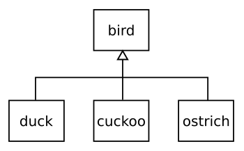 Example of subtypes: where bird is the supertype and all others are subtypes as denoted by the arrow in UML notation Inheritance.svg