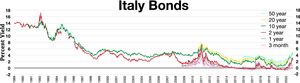 Italy bonds
European debt crisis in 2011
negative interest rates 2015-2022
50 year
20 year
10 year
2 year
1 year
3 month Italy bonds.webp