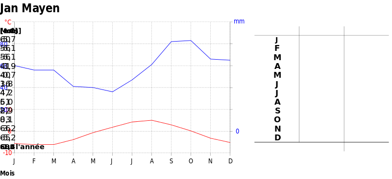 Diagramme climatique annuel de l'île Jan Mayen : la courbe rouge représente la courbe des températures et la courbe bleue, celle des précipitations.