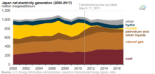 The use of nuclear power (in yellow) in Japan declined significantly after the Fukushima accident Japan net electricity generation in 2000 through 2017 (48061019128).png