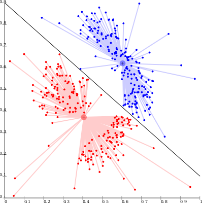 k-means cannot represent density-based clusters