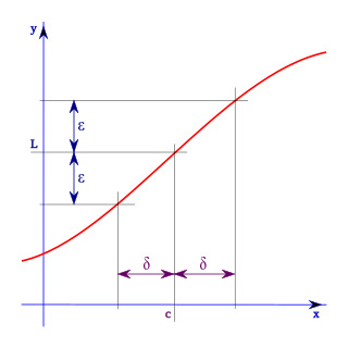 (ε, δ)-definition of limit formalization of the notion of limit