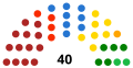 Michoacán Por partido 2018-2021   13   MORENA  8   PAN  7   PRD  5   PRI  4   PT  2   PVEM  1   MC