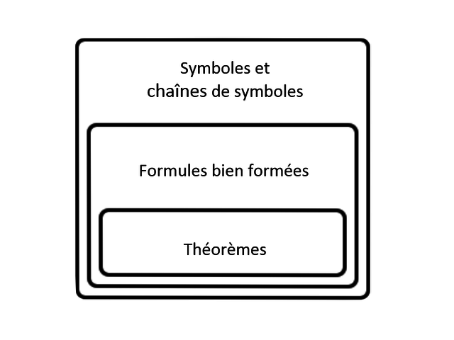 Ce diagramme montre les entités syntaxiques qui peuvent être construits à partir des langages formels. Les symboles et les chaînes de symboles peuvent être divisés en formules bien formées. Un langage formel peut être considéré comme identique à l'ensemble de ses formules bien formées. L'ensemble des formules bien formées peut être divisé en théorèmes et non-théorèmes.