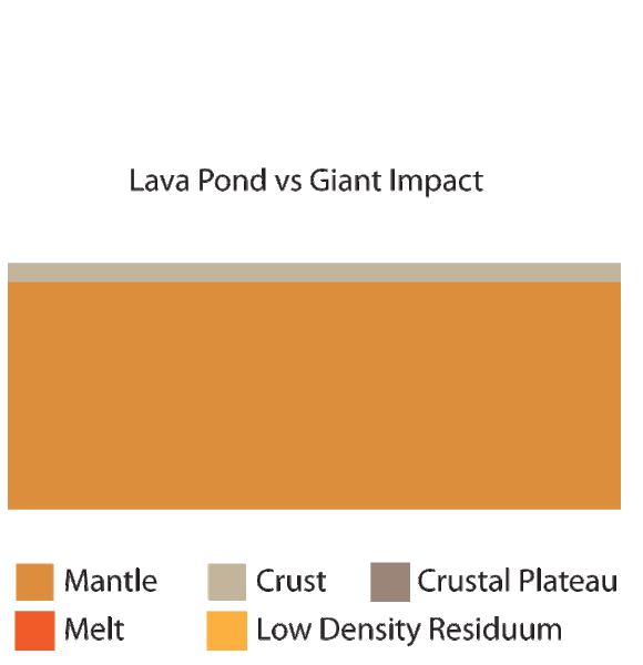 Model de formació de terreny de l'altiplà d'escorça i de la tessera causat per un llac de lava segons Hansen (2006)