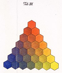 A 1775 color triangle by Tobias Mayer. Lichtenberg color triangle Tobias Mayer 1775.jpg