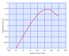 Load Factor Stall Speed Chart