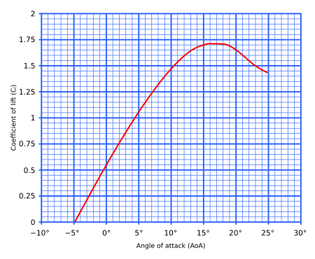 450px-Lift_curve.svg.png